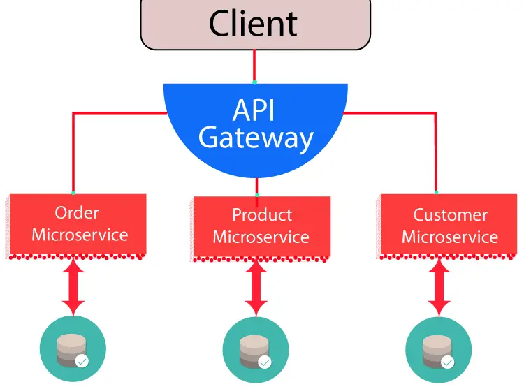 microservice architecture