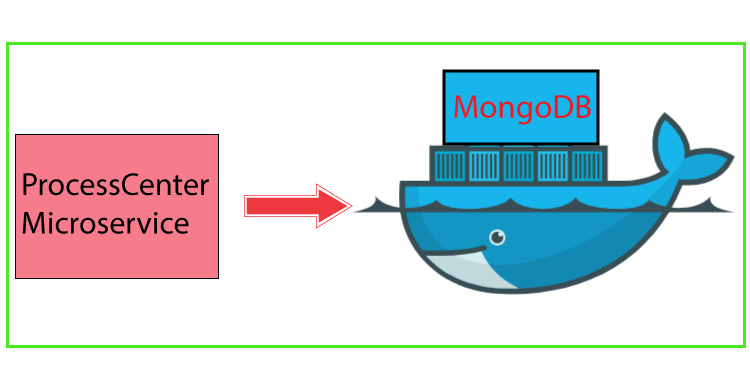 mongodb running in docker container processcenter microservice