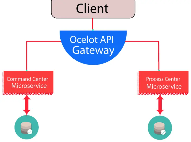 ocelot api gateway