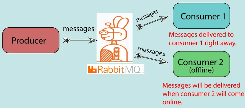 rabbitmq message delivery