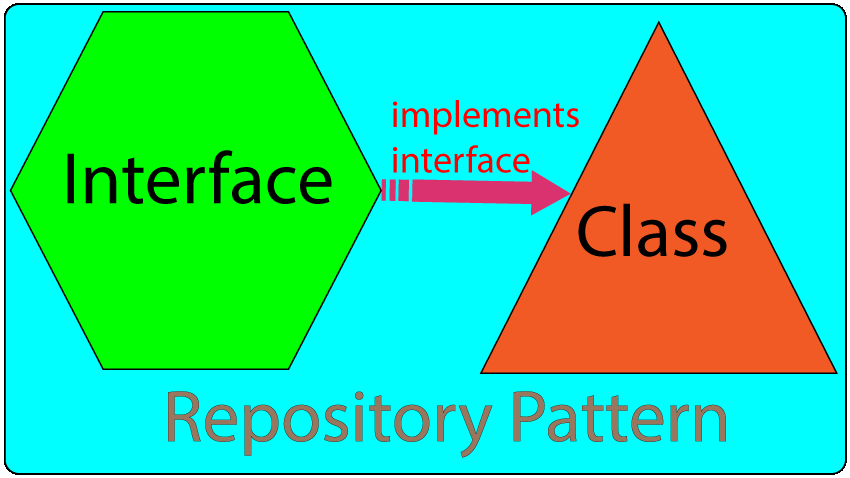 repository pattern building