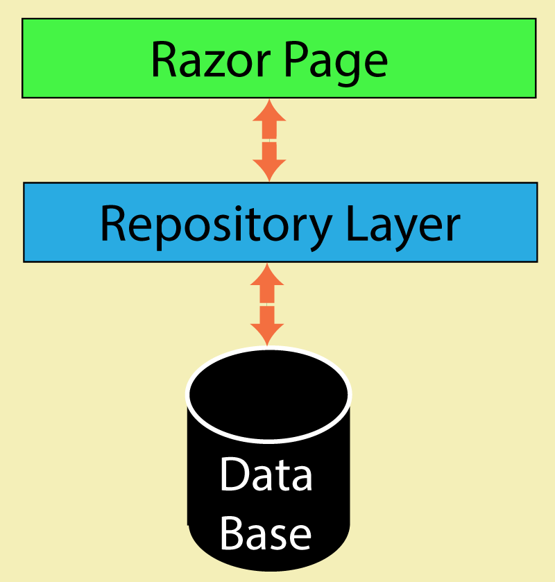 repository pattern