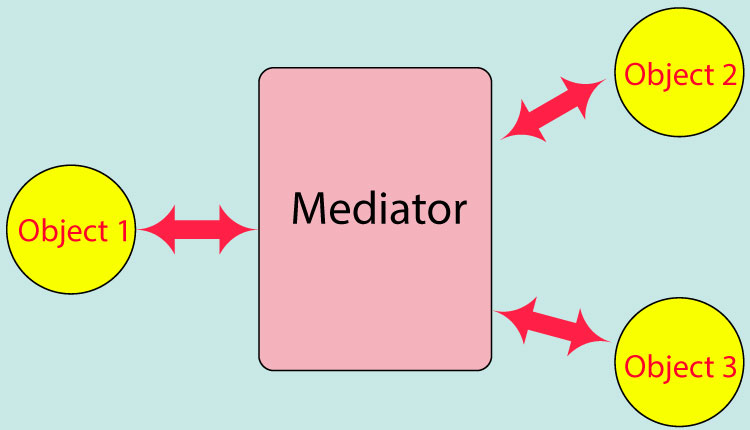 mediator pattern