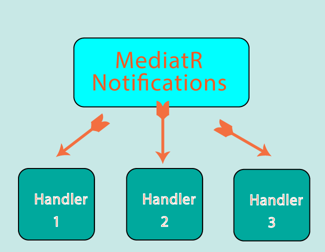 mediatr notifications