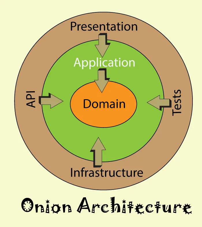 what is onion architecture