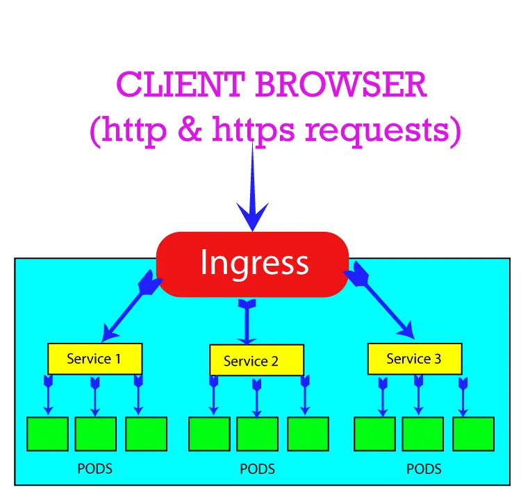 Kubernetes Ingress Working