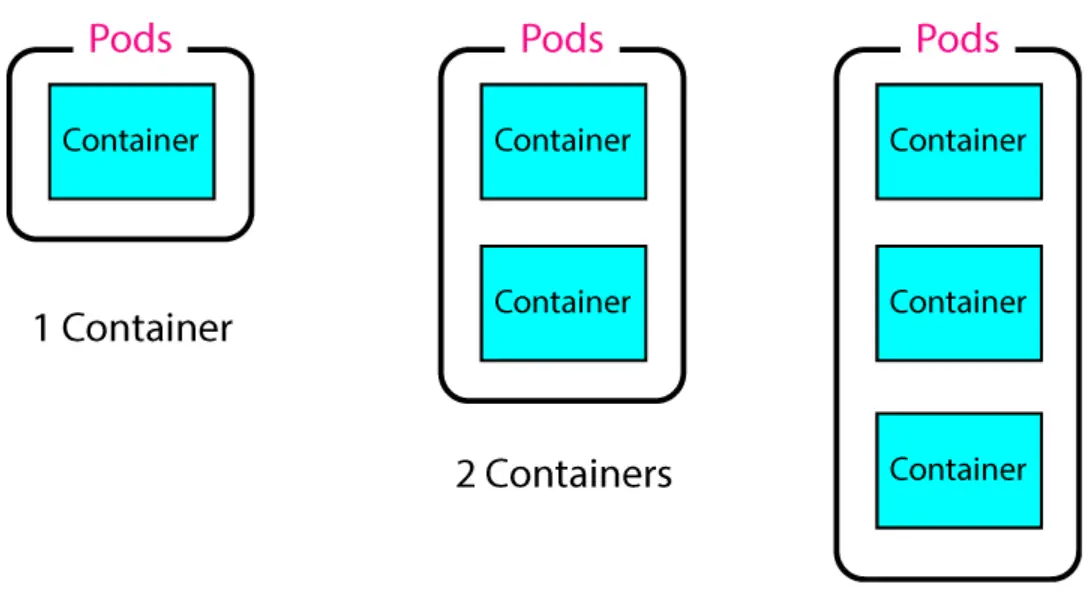 Kubernetes Pods