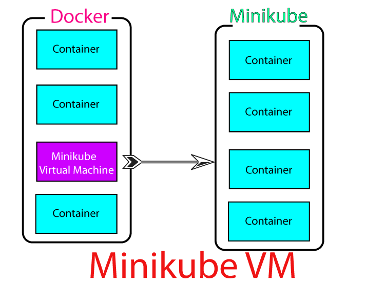 minikube virtual machine